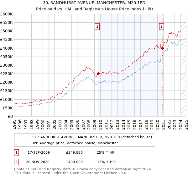 30, SANDHURST AVENUE, MANCHESTER, M20 1ED: Price paid vs HM Land Registry's House Price Index