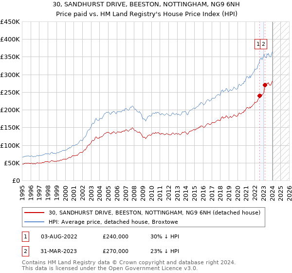 30, SANDHURST DRIVE, BEESTON, NOTTINGHAM, NG9 6NH: Price paid vs HM Land Registry's House Price Index