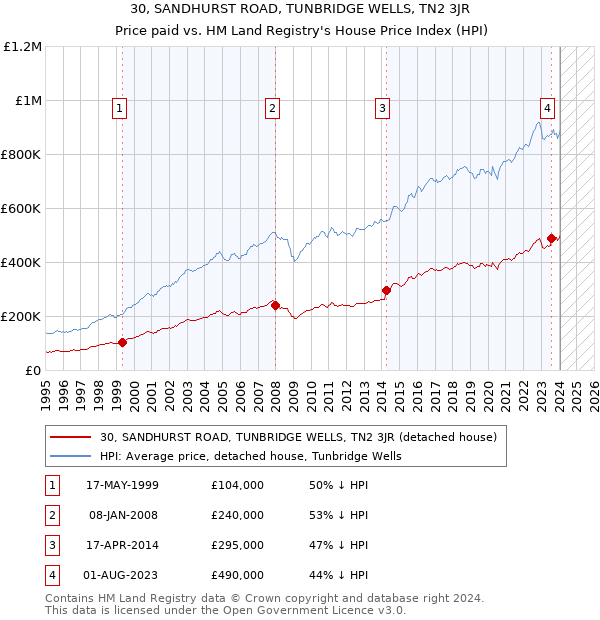 30, SANDHURST ROAD, TUNBRIDGE WELLS, TN2 3JR: Price paid vs HM Land Registry's House Price Index