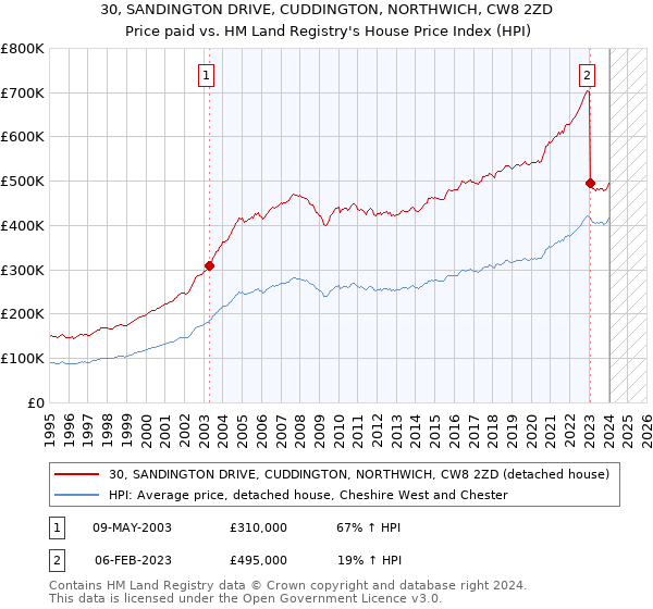 30, SANDINGTON DRIVE, CUDDINGTON, NORTHWICH, CW8 2ZD: Price paid vs HM Land Registry's House Price Index