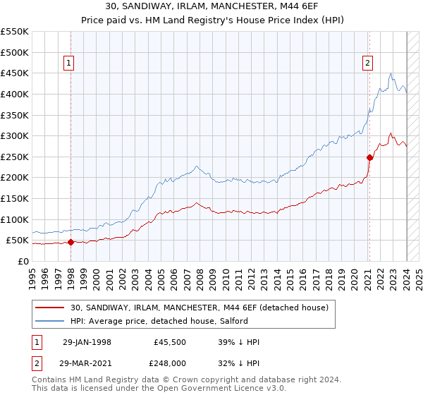 30, SANDIWAY, IRLAM, MANCHESTER, M44 6EF: Price paid vs HM Land Registry's House Price Index