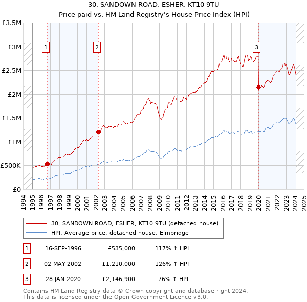 30, SANDOWN ROAD, ESHER, KT10 9TU: Price paid vs HM Land Registry's House Price Index