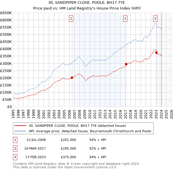 30, SANDPIPER CLOSE, POOLE, BH17 7YE: Price paid vs HM Land Registry's House Price Index