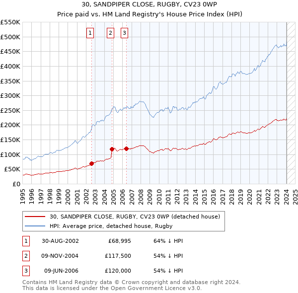 30, SANDPIPER CLOSE, RUGBY, CV23 0WP: Price paid vs HM Land Registry's House Price Index