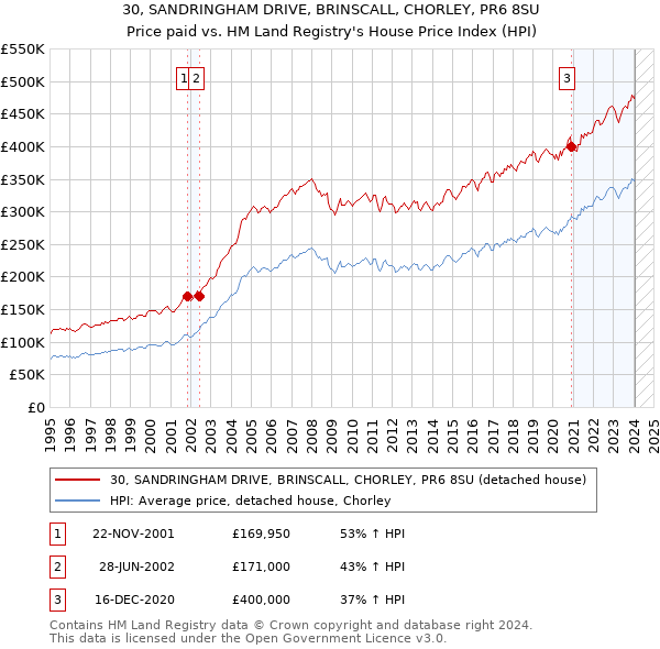 30, SANDRINGHAM DRIVE, BRINSCALL, CHORLEY, PR6 8SU: Price paid vs HM Land Registry's House Price Index