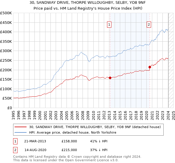 30, SANDWAY DRIVE, THORPE WILLOUGHBY, SELBY, YO8 9NF: Price paid vs HM Land Registry's House Price Index