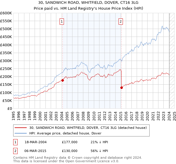 30, SANDWICH ROAD, WHITFIELD, DOVER, CT16 3LG: Price paid vs HM Land Registry's House Price Index