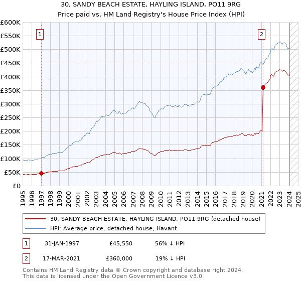 30, SANDY BEACH ESTATE, HAYLING ISLAND, PO11 9RG: Price paid vs HM Land Registry's House Price Index