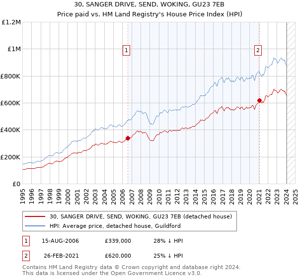 30, SANGER DRIVE, SEND, WOKING, GU23 7EB: Price paid vs HM Land Registry's House Price Index