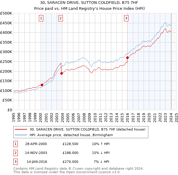 30, SARACEN DRIVE, SUTTON COLDFIELD, B75 7HF: Price paid vs HM Land Registry's House Price Index