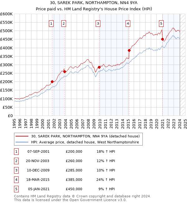 30, SAREK PARK, NORTHAMPTON, NN4 9YA: Price paid vs HM Land Registry's House Price Index