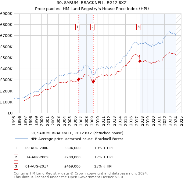 30, SARUM, BRACKNELL, RG12 8XZ: Price paid vs HM Land Registry's House Price Index