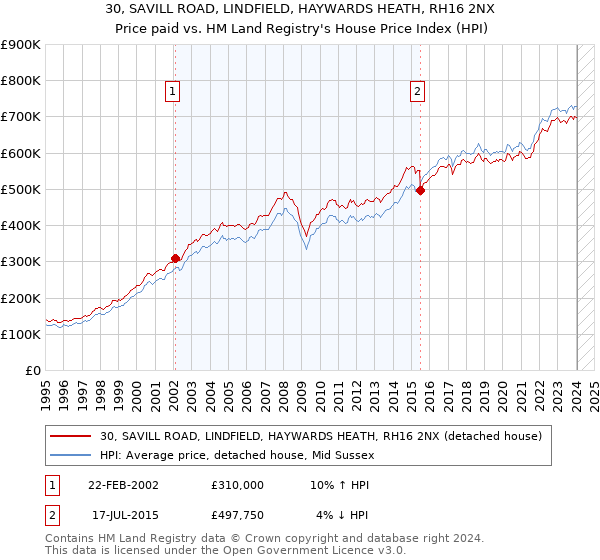 30, SAVILL ROAD, LINDFIELD, HAYWARDS HEATH, RH16 2NX: Price paid vs HM Land Registry's House Price Index