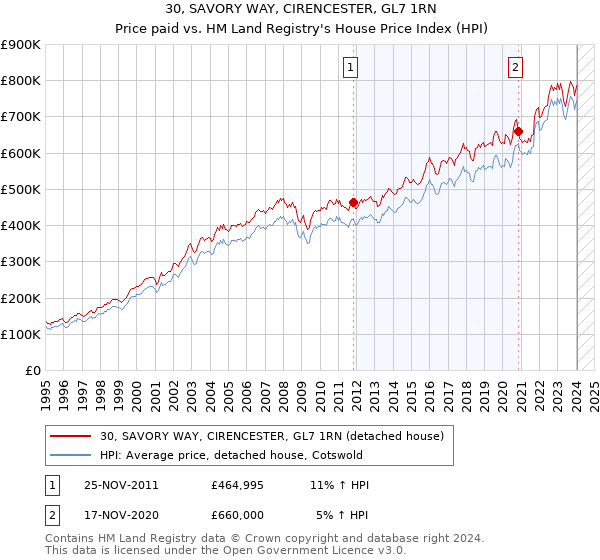 30, SAVORY WAY, CIRENCESTER, GL7 1RN: Price paid vs HM Land Registry's House Price Index