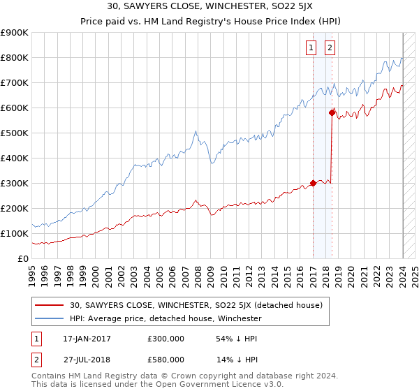 30, SAWYERS CLOSE, WINCHESTER, SO22 5JX: Price paid vs HM Land Registry's House Price Index