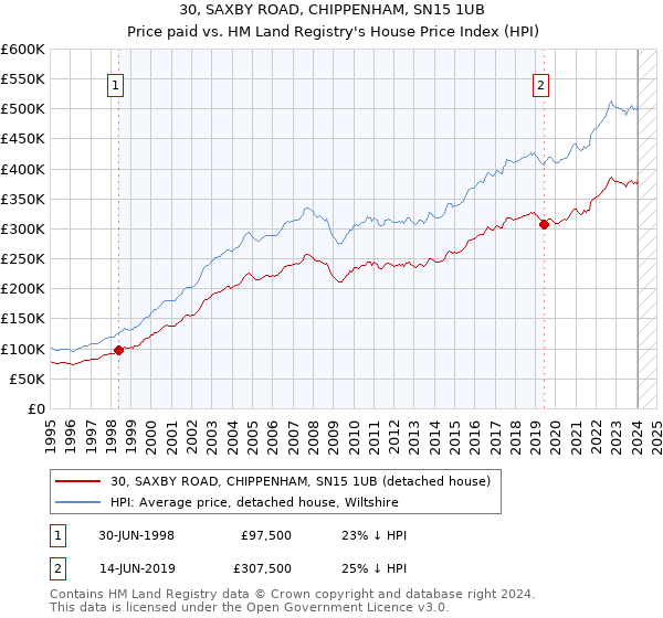 30, SAXBY ROAD, CHIPPENHAM, SN15 1UB: Price paid vs HM Land Registry's House Price Index