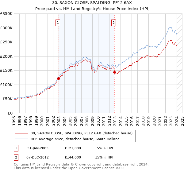 30, SAXON CLOSE, SPALDING, PE12 6AX: Price paid vs HM Land Registry's House Price Index