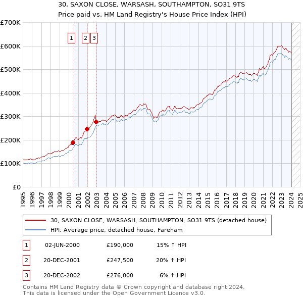 30, SAXON CLOSE, WARSASH, SOUTHAMPTON, SO31 9TS: Price paid vs HM Land Registry's House Price Index
