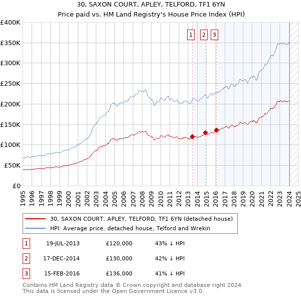 30, SAXON COURT, APLEY, TELFORD, TF1 6YN: Price paid vs HM Land Registry's House Price Index