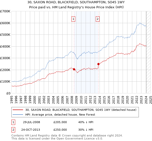 30, SAXON ROAD, BLACKFIELD, SOUTHAMPTON, SO45 1WY: Price paid vs HM Land Registry's House Price Index