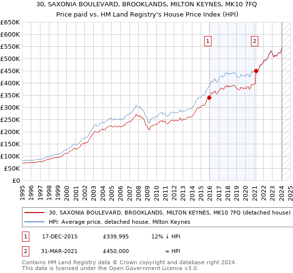 30, SAXONIA BOULEVARD, BROOKLANDS, MILTON KEYNES, MK10 7FQ: Price paid vs HM Land Registry's House Price Index