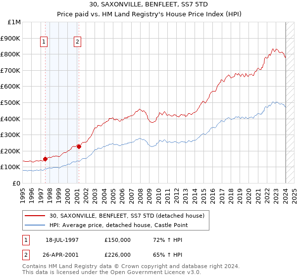 30, SAXONVILLE, BENFLEET, SS7 5TD: Price paid vs HM Land Registry's House Price Index