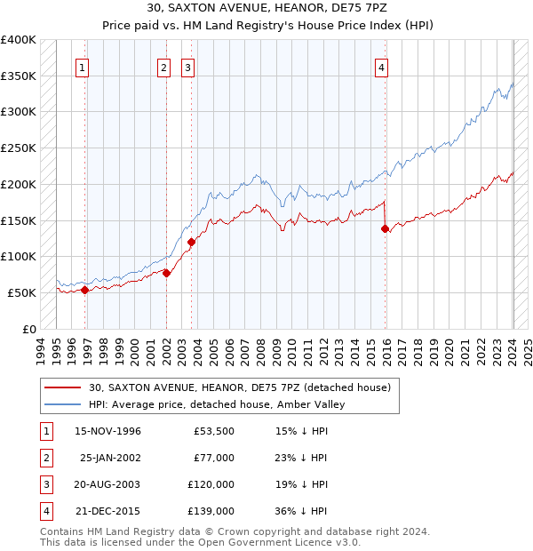 30, SAXTON AVENUE, HEANOR, DE75 7PZ: Price paid vs HM Land Registry's House Price Index
