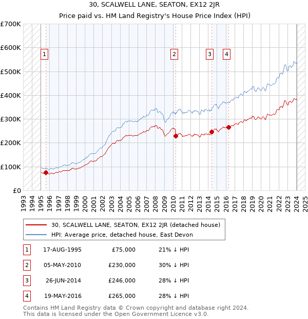 30, SCALWELL LANE, SEATON, EX12 2JR: Price paid vs HM Land Registry's House Price Index