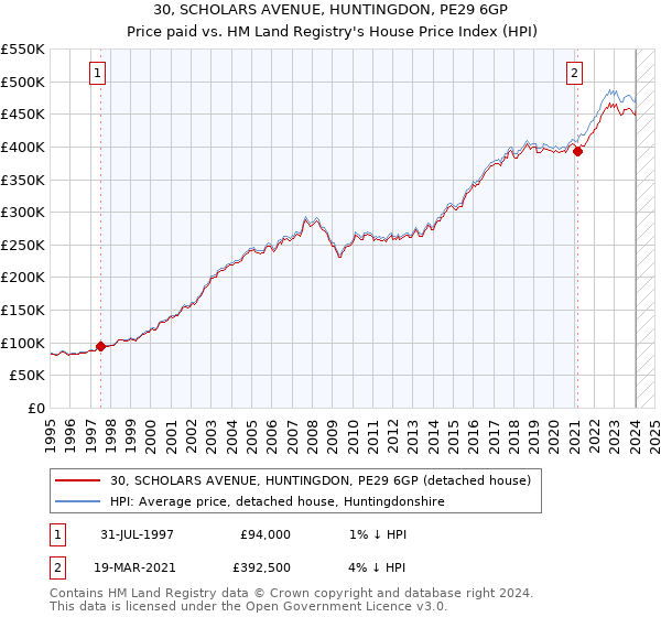 30, SCHOLARS AVENUE, HUNTINGDON, PE29 6GP: Price paid vs HM Land Registry's House Price Index