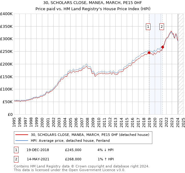 30, SCHOLARS CLOSE, MANEA, MARCH, PE15 0HF: Price paid vs HM Land Registry's House Price Index