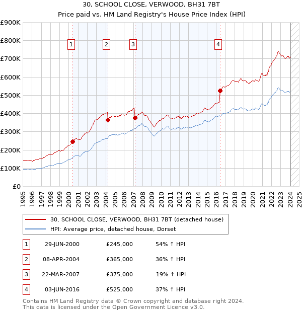 30, SCHOOL CLOSE, VERWOOD, BH31 7BT: Price paid vs HM Land Registry's House Price Index