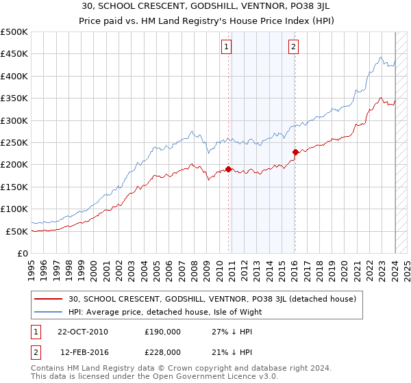 30, SCHOOL CRESCENT, GODSHILL, VENTNOR, PO38 3JL: Price paid vs HM Land Registry's House Price Index