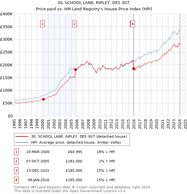 30, SCHOOL LANE, RIPLEY, DE5 3GT: Price paid vs HM Land Registry's House Price Index