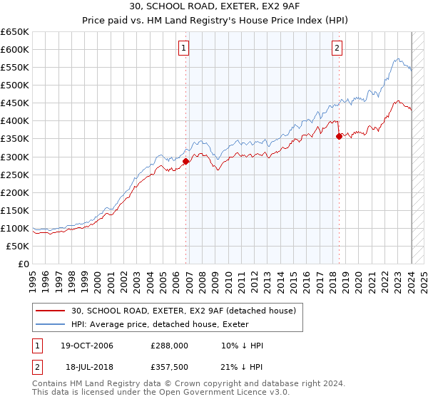 30, SCHOOL ROAD, EXETER, EX2 9AF: Price paid vs HM Land Registry's House Price Index