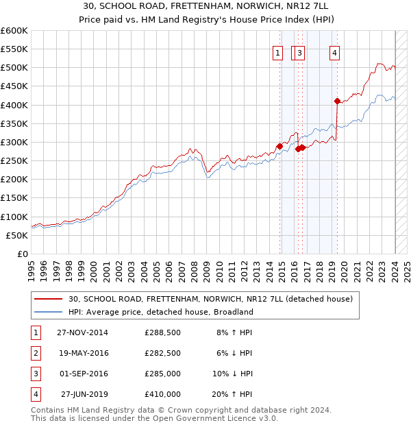 30, SCHOOL ROAD, FRETTENHAM, NORWICH, NR12 7LL: Price paid vs HM Land Registry's House Price Index