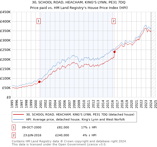30, SCHOOL ROAD, HEACHAM, KING'S LYNN, PE31 7DQ: Price paid vs HM Land Registry's House Price Index