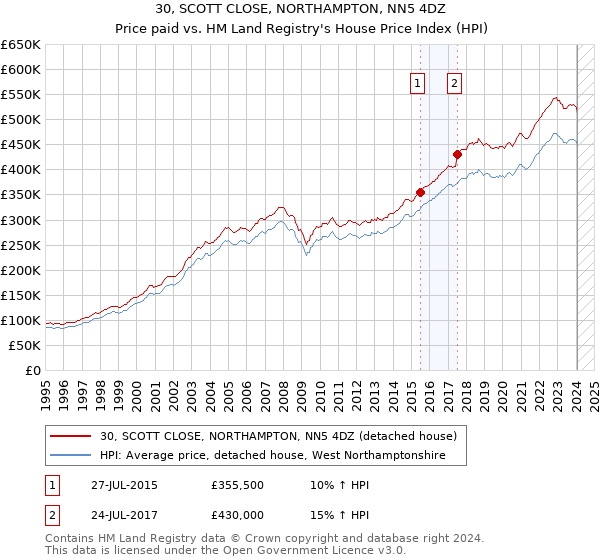 30, SCOTT CLOSE, NORTHAMPTON, NN5 4DZ: Price paid vs HM Land Registry's House Price Index