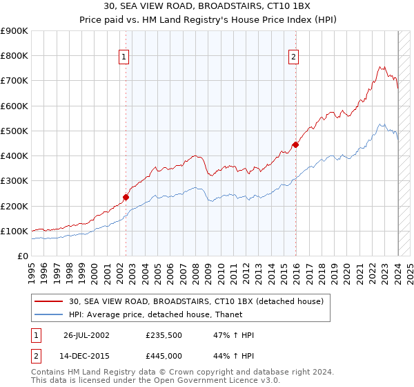 30, SEA VIEW ROAD, BROADSTAIRS, CT10 1BX: Price paid vs HM Land Registry's House Price Index