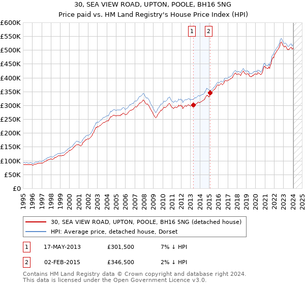 30, SEA VIEW ROAD, UPTON, POOLE, BH16 5NG: Price paid vs HM Land Registry's House Price Index