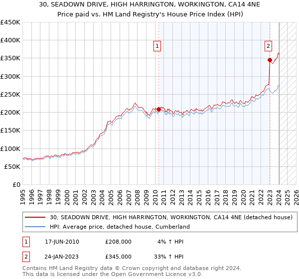 30, SEADOWN DRIVE, HIGH HARRINGTON, WORKINGTON, CA14 4NE: Price paid vs HM Land Registry's House Price Index