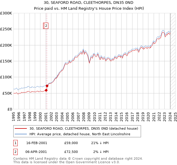 30, SEAFORD ROAD, CLEETHORPES, DN35 0ND: Price paid vs HM Land Registry's House Price Index