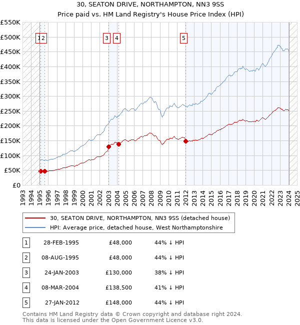 30, SEATON DRIVE, NORTHAMPTON, NN3 9SS: Price paid vs HM Land Registry's House Price Index
