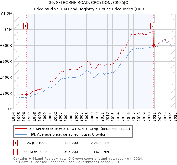 30, SELBORNE ROAD, CROYDON, CR0 5JQ: Price paid vs HM Land Registry's House Price Index