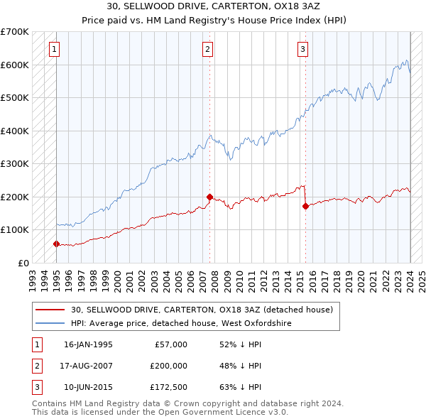 30, SELLWOOD DRIVE, CARTERTON, OX18 3AZ: Price paid vs HM Land Registry's House Price Index