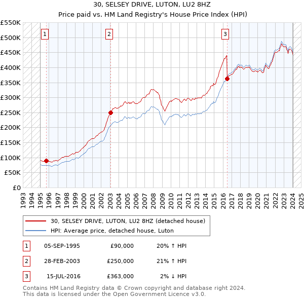 30, SELSEY DRIVE, LUTON, LU2 8HZ: Price paid vs HM Land Registry's House Price Index