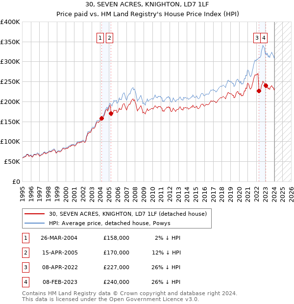 30, SEVEN ACRES, KNIGHTON, LD7 1LF: Price paid vs HM Land Registry's House Price Index