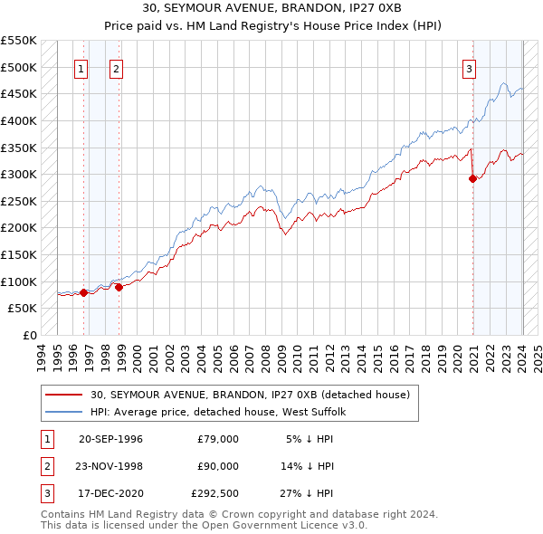 30, SEYMOUR AVENUE, BRANDON, IP27 0XB: Price paid vs HM Land Registry's House Price Index