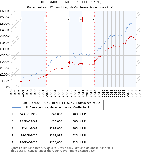 30, SEYMOUR ROAD, BENFLEET, SS7 2HJ: Price paid vs HM Land Registry's House Price Index