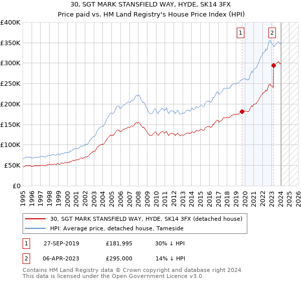 30, SGT MARK STANSFIELD WAY, HYDE, SK14 3FX: Price paid vs HM Land Registry's House Price Index