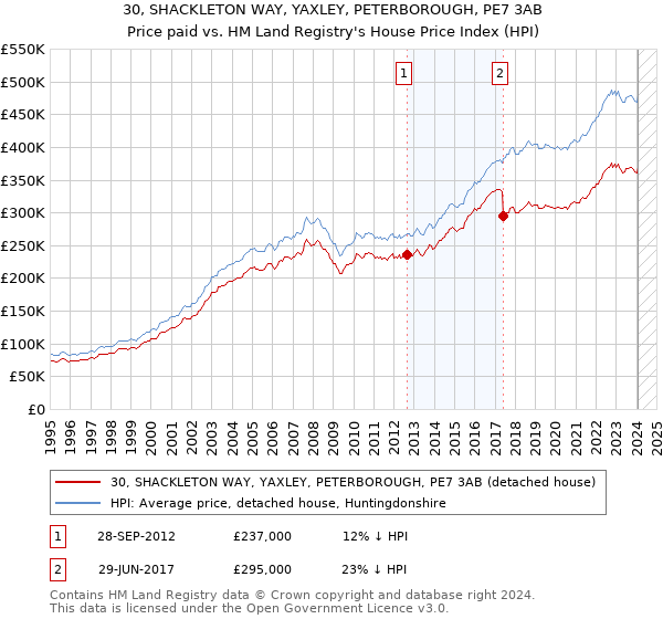 30, SHACKLETON WAY, YAXLEY, PETERBOROUGH, PE7 3AB: Price paid vs HM Land Registry's House Price Index